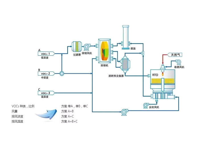 沸石轉輪-濃縮+RTO\RCO工藝